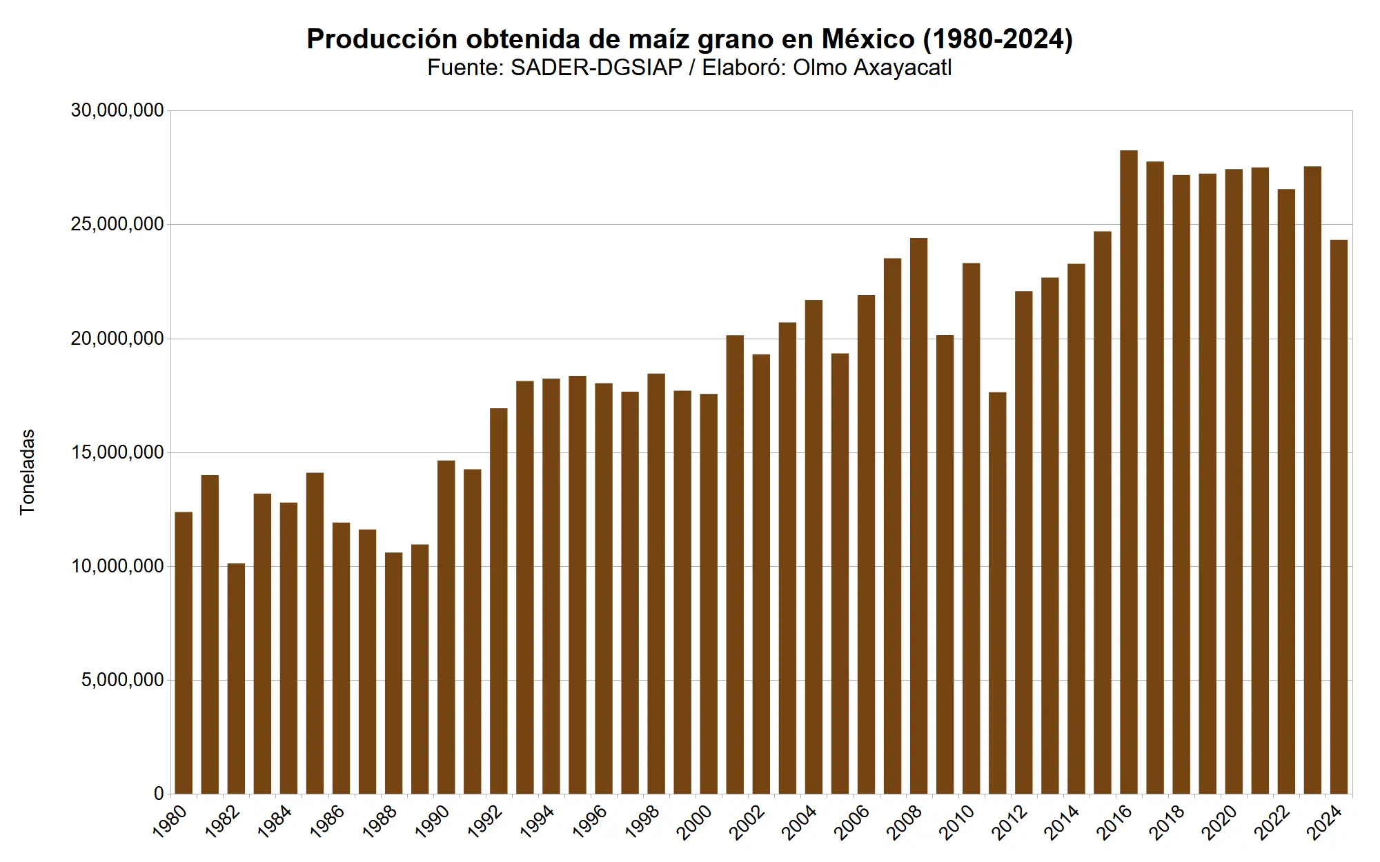 mexico-maiz-grano-01-produccion-obtenida-nacional