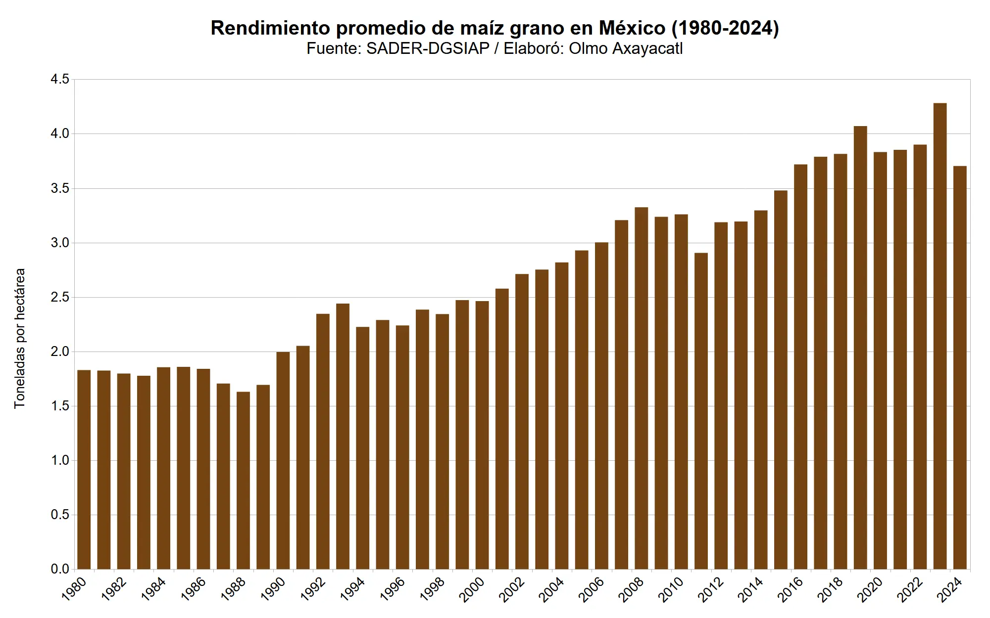 mexico-maiz-grano-03-rendimiento-promedio-nacional