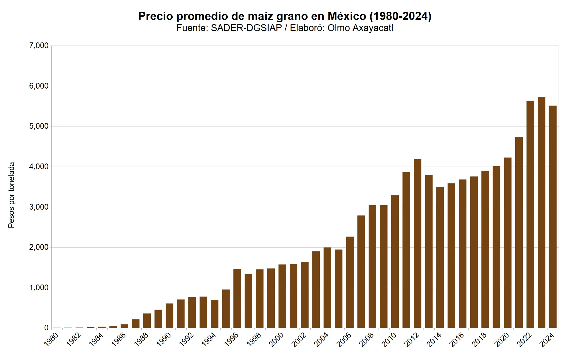 mexico-maiz-grano-04-precio-promedio-nacional