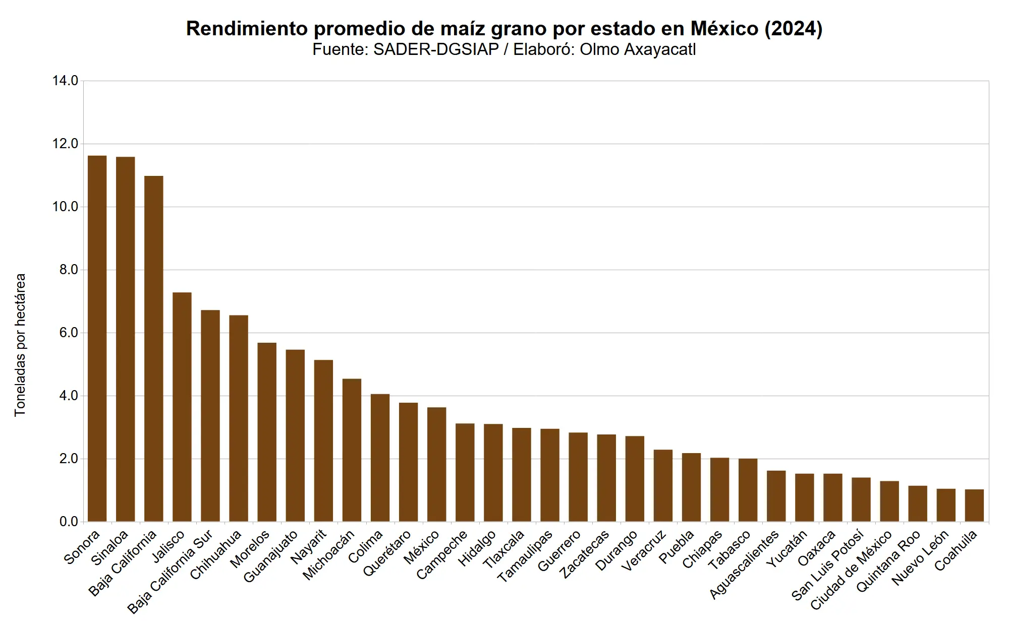 mexico-maiz-grano-08-rendimiento-promedio-estatal
