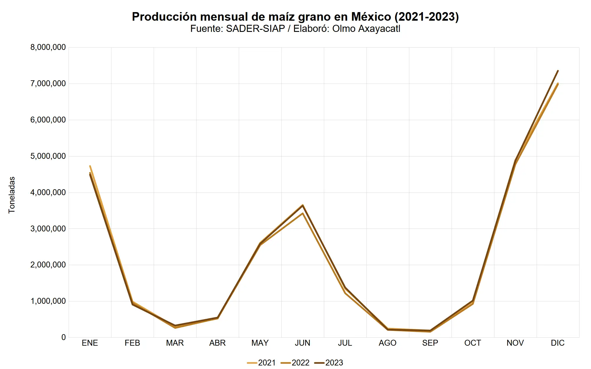 mexico-maiz-grano-11-produccion-nacional-mensual