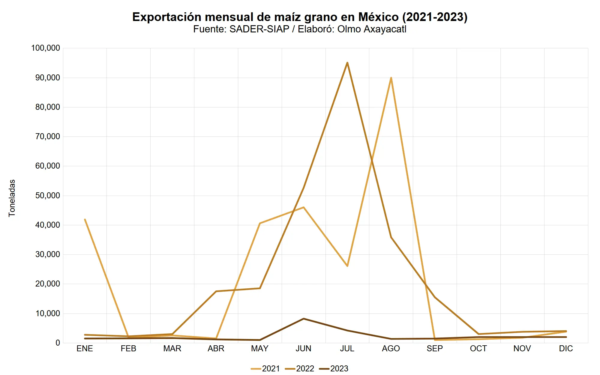 mexico-maiz-grano-12-exportacion-nacional-mensual