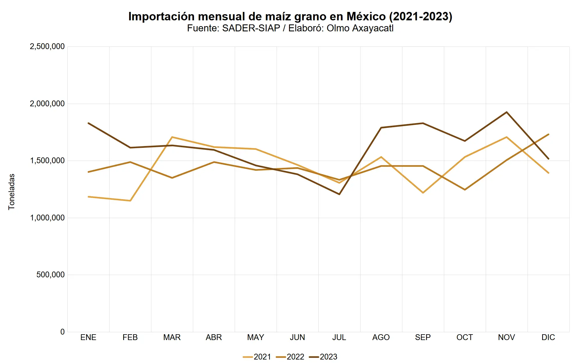 mexico-maiz-grano-13-importacion-nacional-mensual