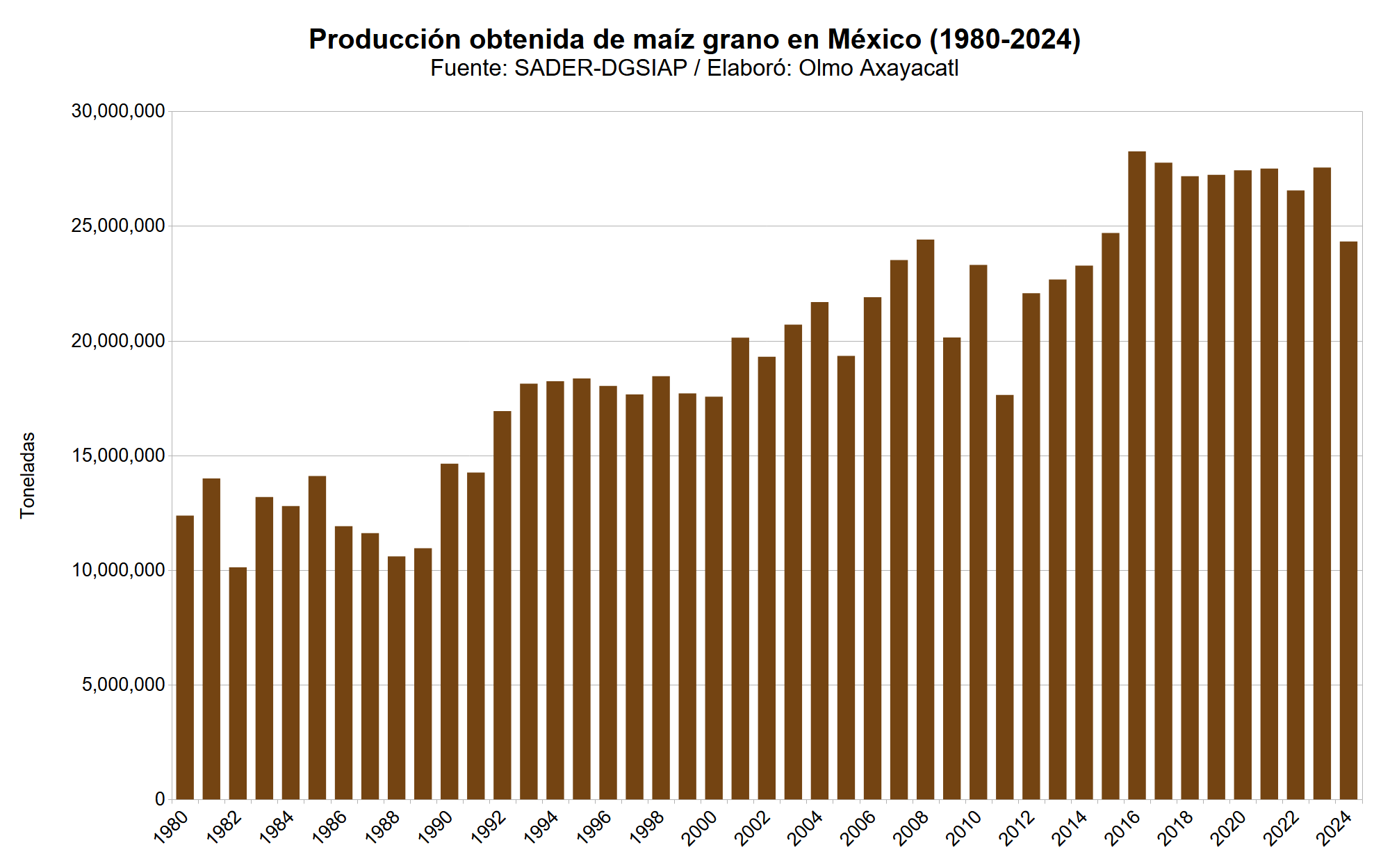 Gráfica que muestra la producción obtenida de maíz en México por año
