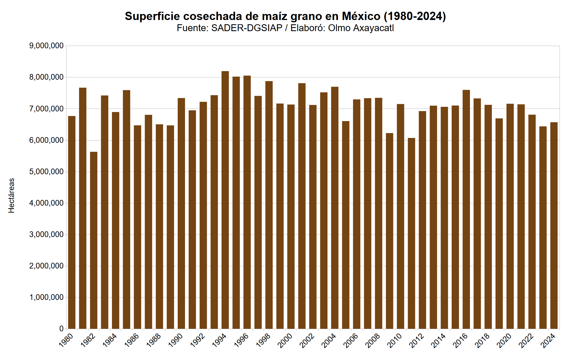 Gráfica que muestra la superficie cosechada de maíz en México por año