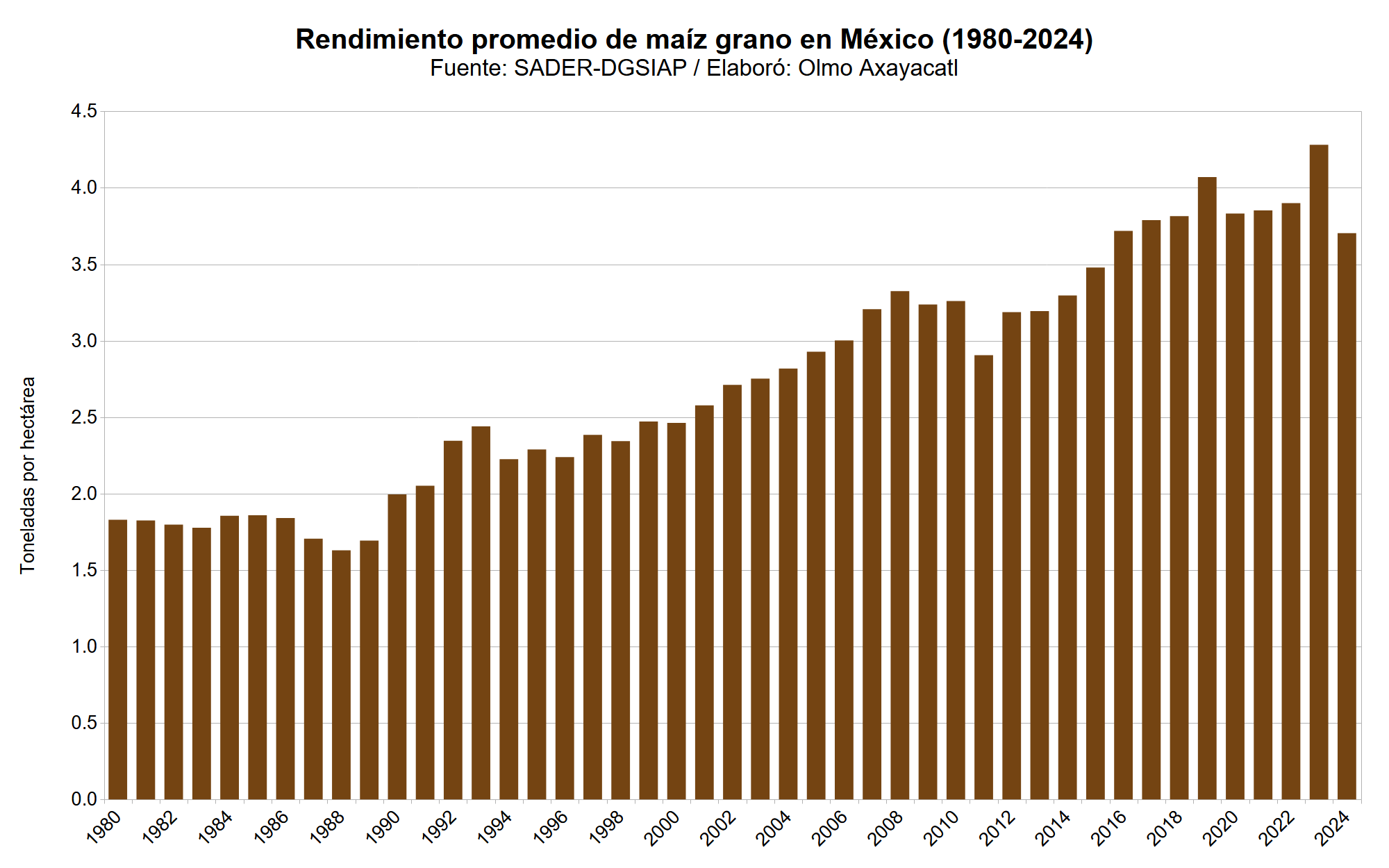Gráfica que muestra el rendimiento promedio de maíz en México por año
