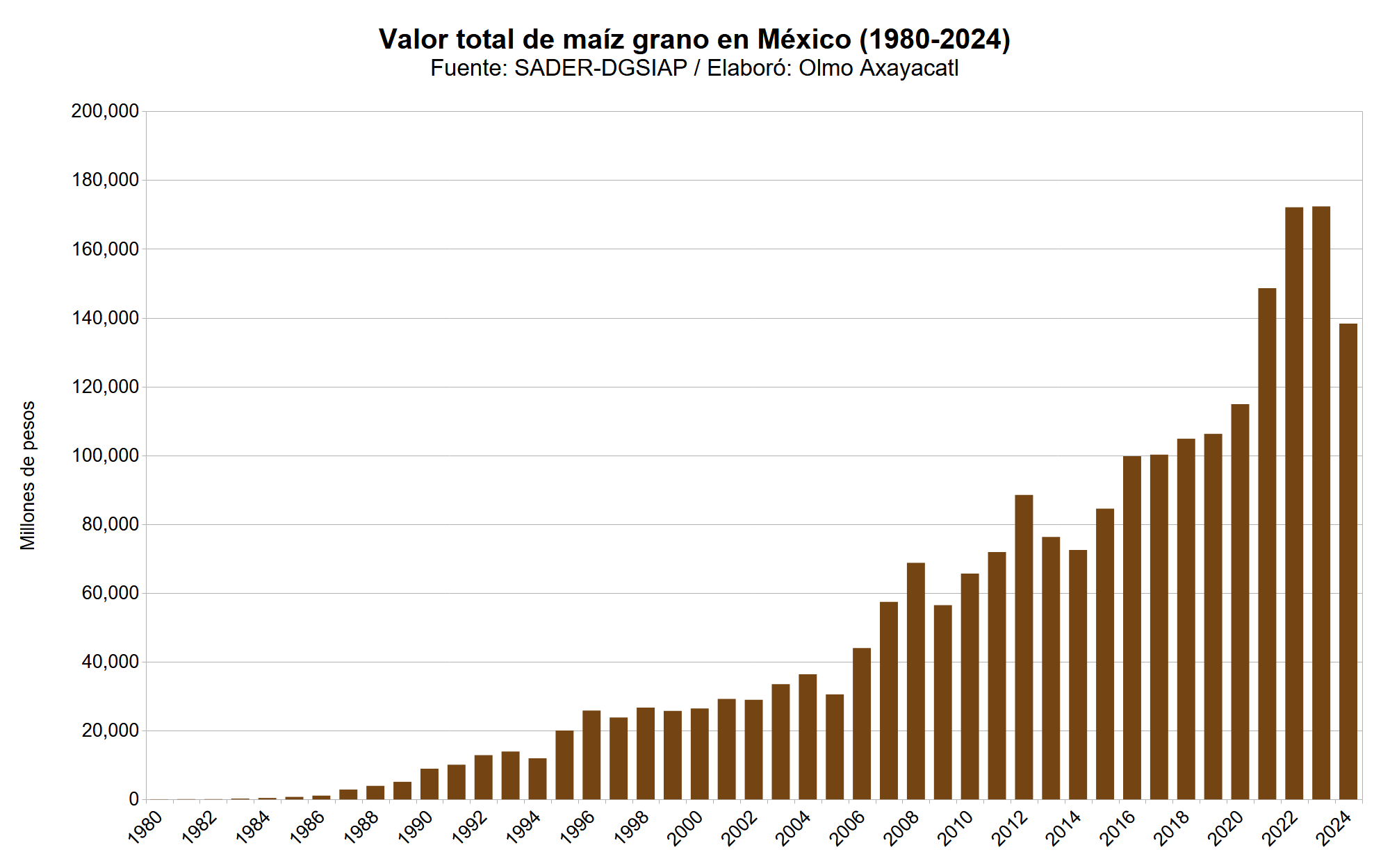 Gráfica que muestra el valor total de maíz en México por año