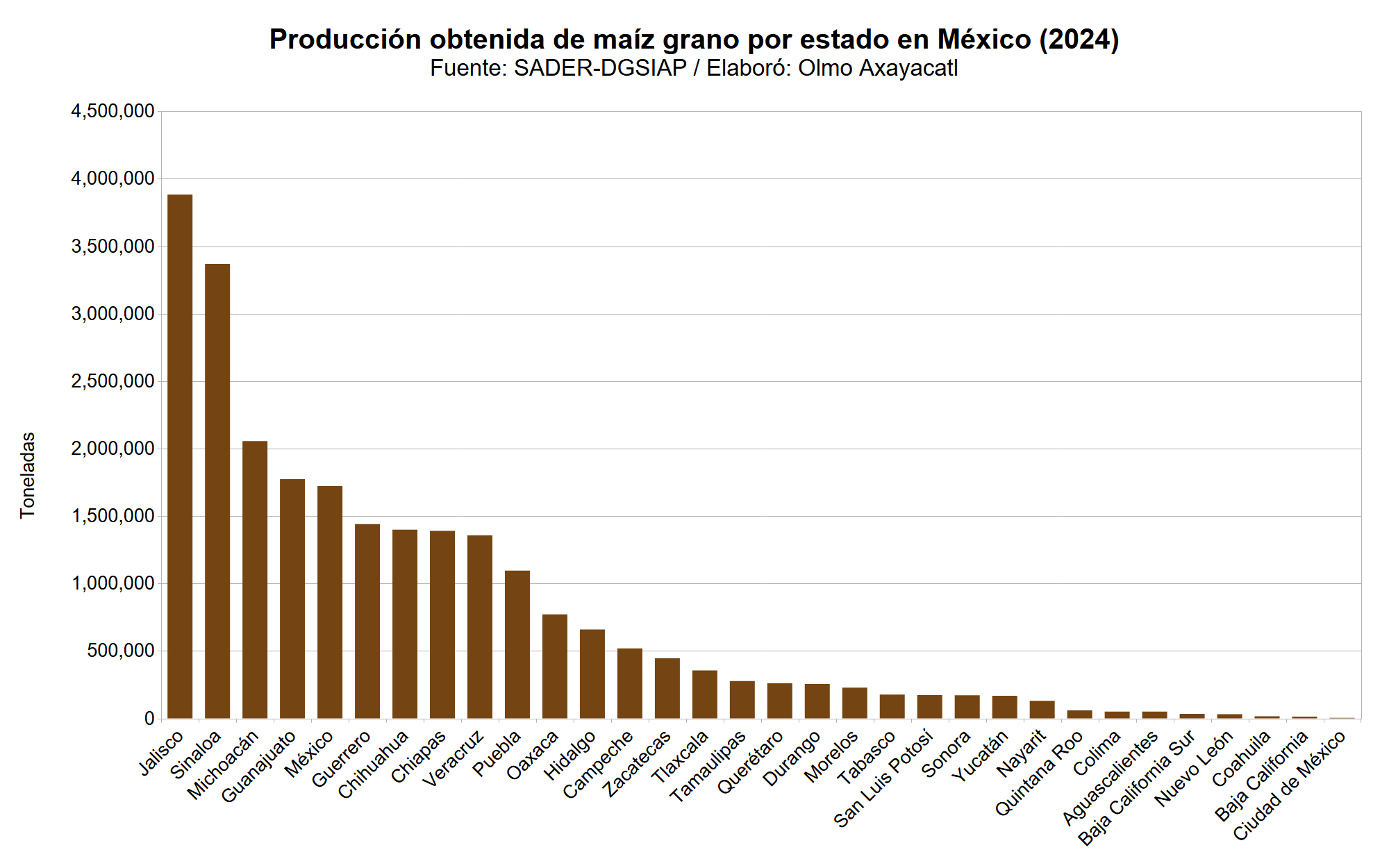 Gráfica que muestra la producción obtenida de maíz en México por estado