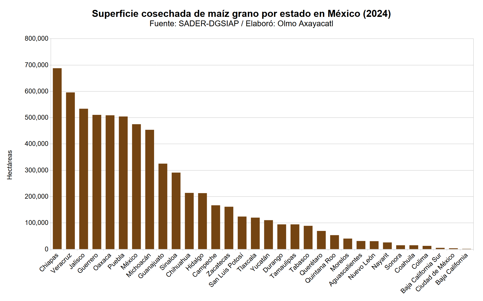 Gráfica que muestra la superficie cosechada de maíz en México por estado