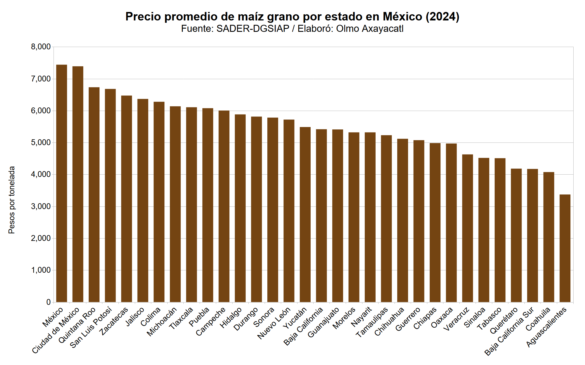 Gráfica que muestra el precio promedio de maíz en México por estado