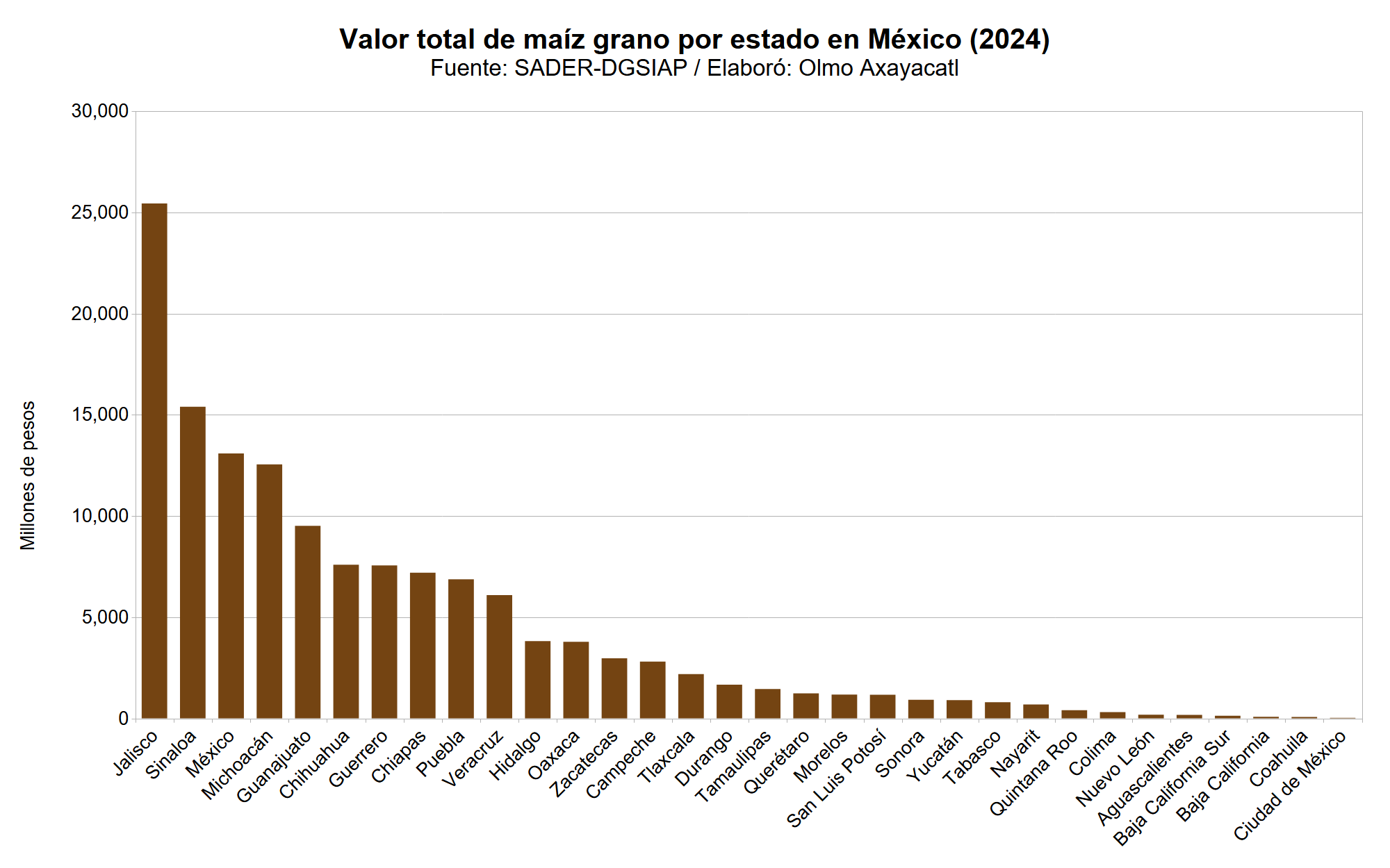 Gráfica que muestra el valor total de maíz en México por estado
